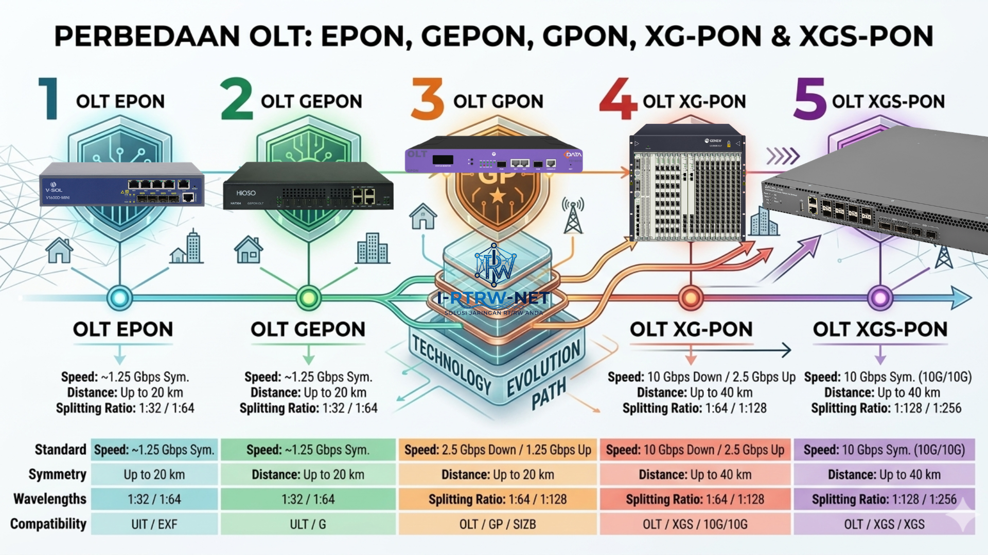 Perbedaan OLT EPON, GEPON, GPON, XGPON & XGSPON