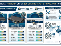 Rekomendasi MikroTik Untuk 300 User Hotspot & PPPoE Aktif