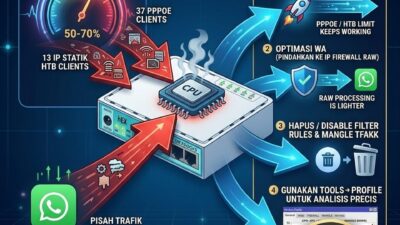 Solusi Mikrotik RB750Gr3 CPU 50-70% di RoS 7