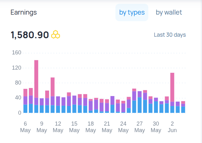 Tampilan dashboard honeygain